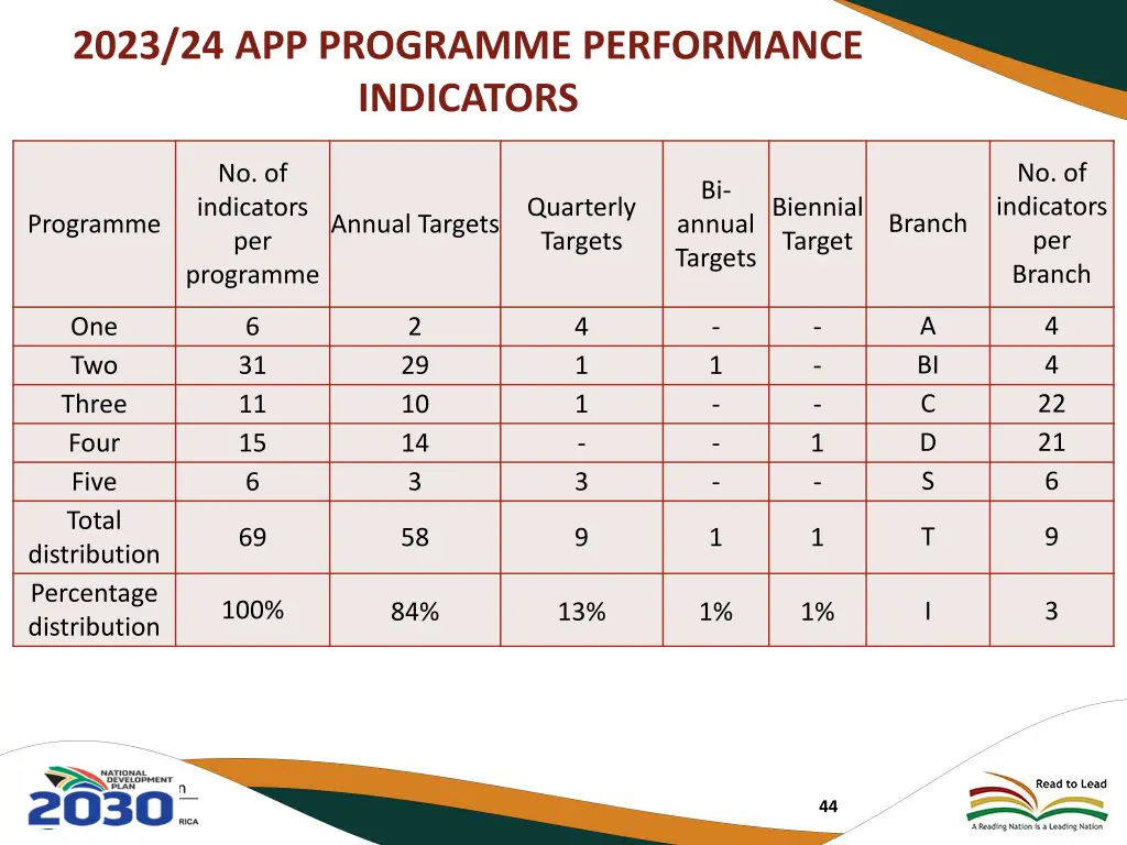 2023 24 app programme performance indicators