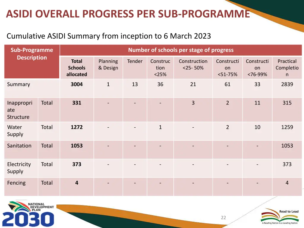 asidi overall progress per sub programme