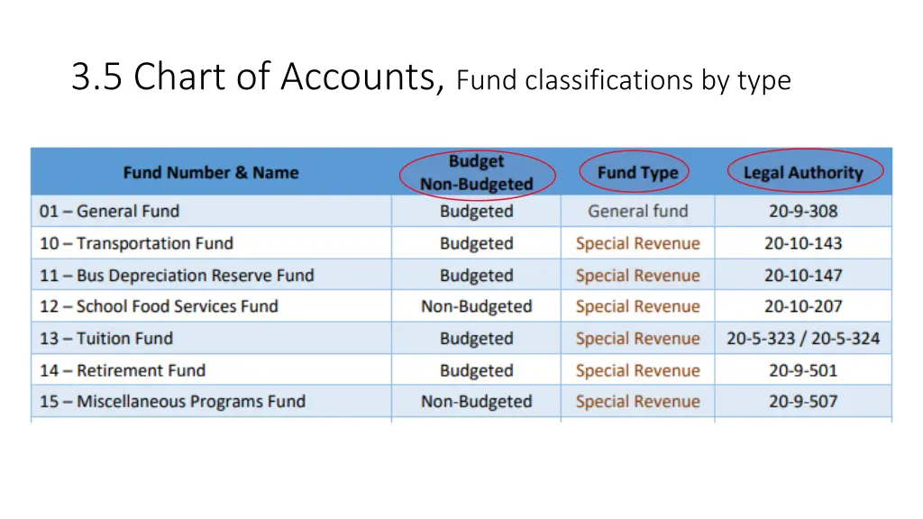 3 5 chart of accounts fund classifications by type