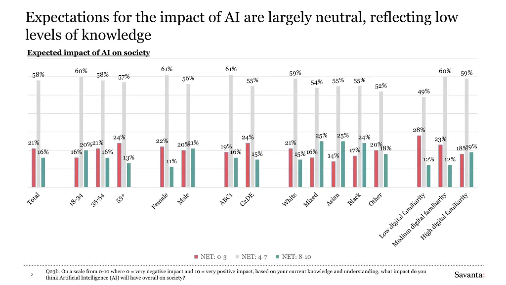 expectations for the impact of ai are largely