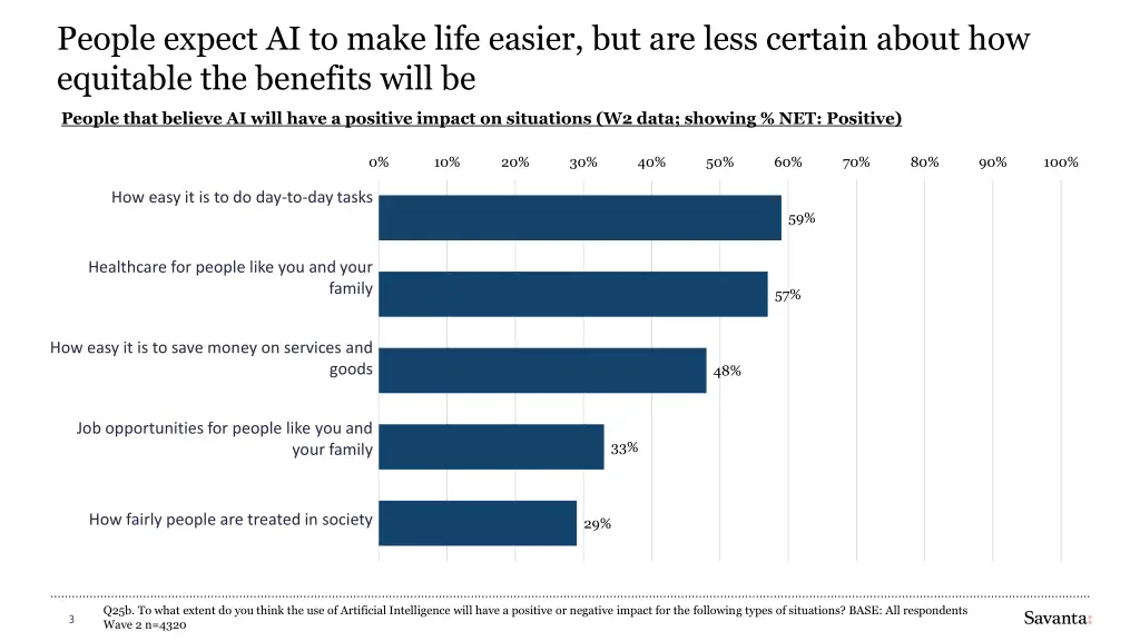 people expect ai to make life easier but are less