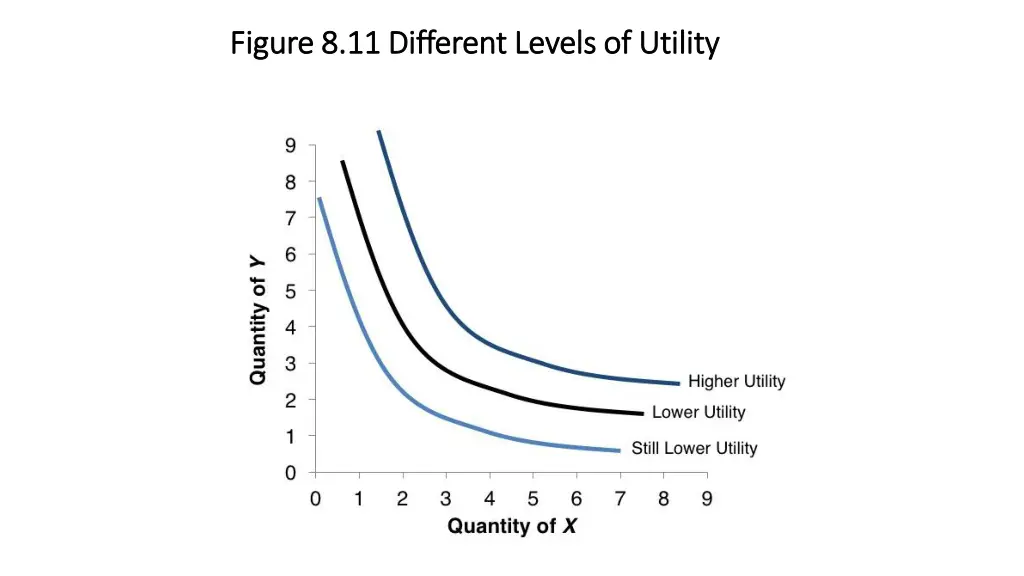 figure 8 11 different levels of utility figure