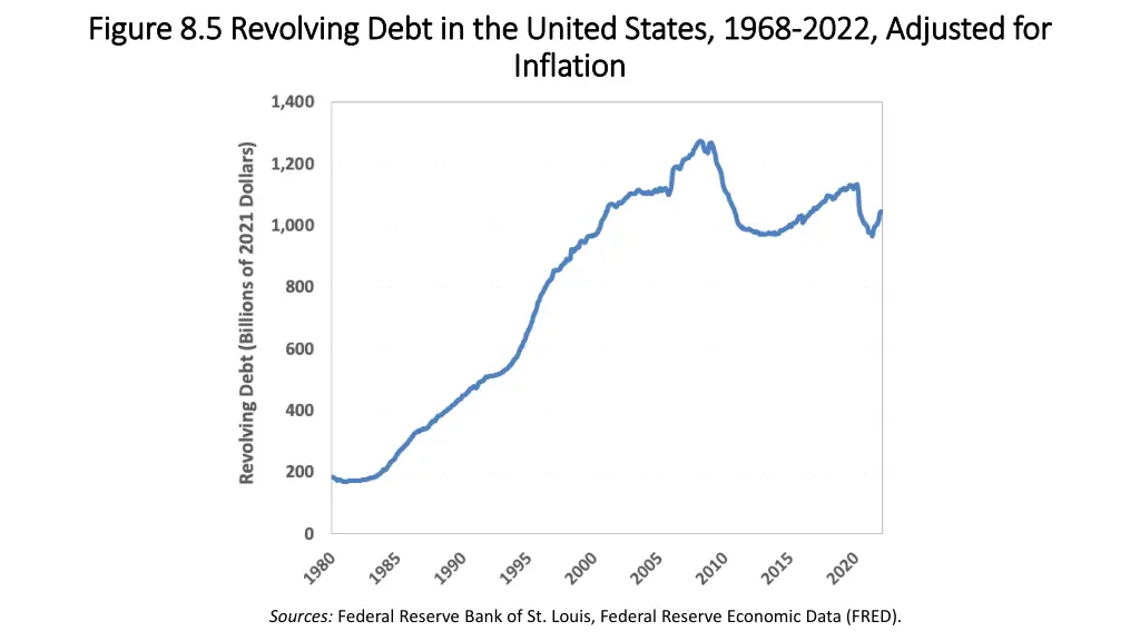 figure 8 5 revolving debt in the united states