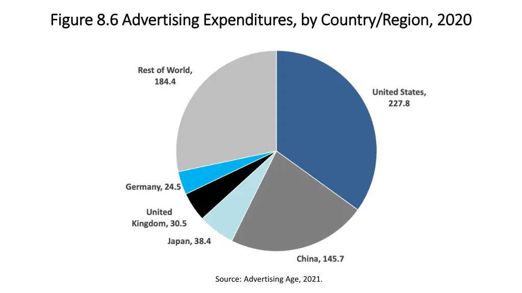 figure 8 6 advertising expenditures by country