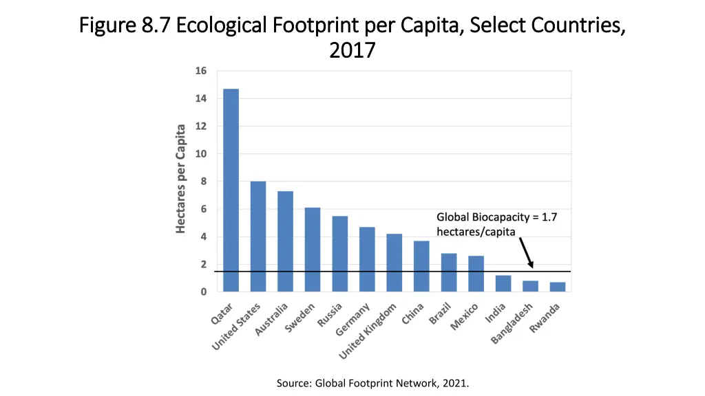 figure 8 7 ecological footprint per capita select