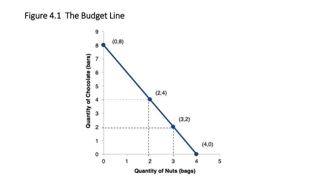 figure 4 1 the budget line figure 4 1 the budget
