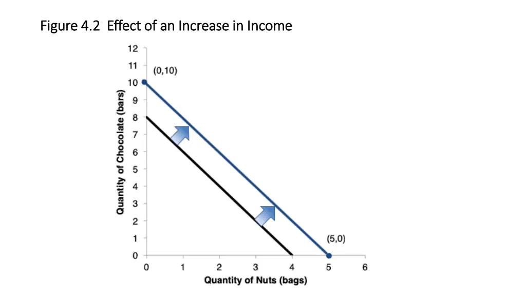 figure 4 2 effect of an increase in income figure