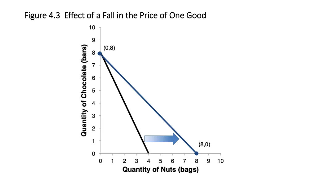 figure 4 3 effect of a fall in the price