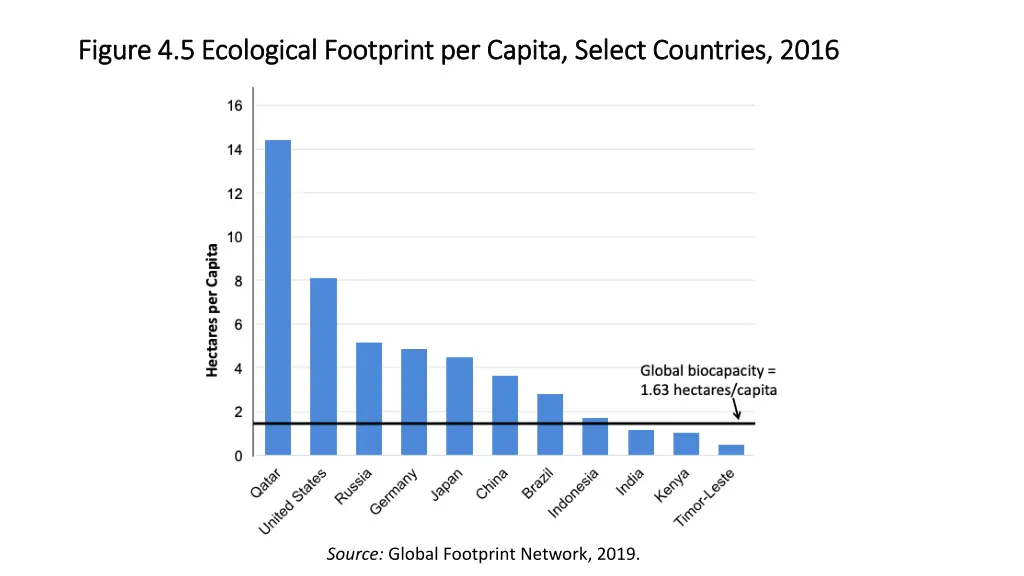 figure 4 5 ecological footprint per capita select
