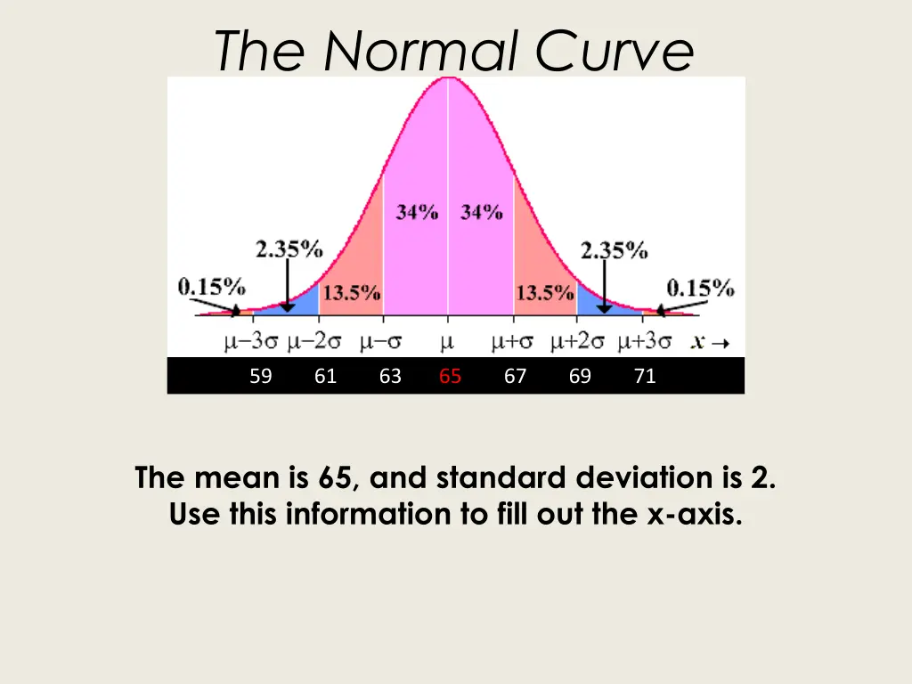 the normal curve 1
