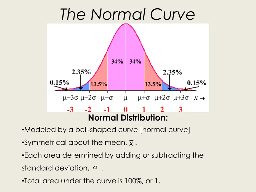 the normal curve