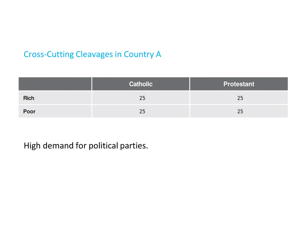 cross cutting cleavages in country a