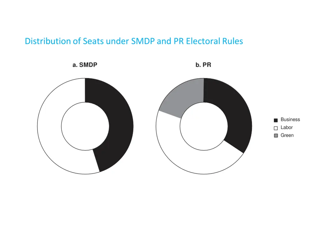 distribution of seats under smdp and pr electoral