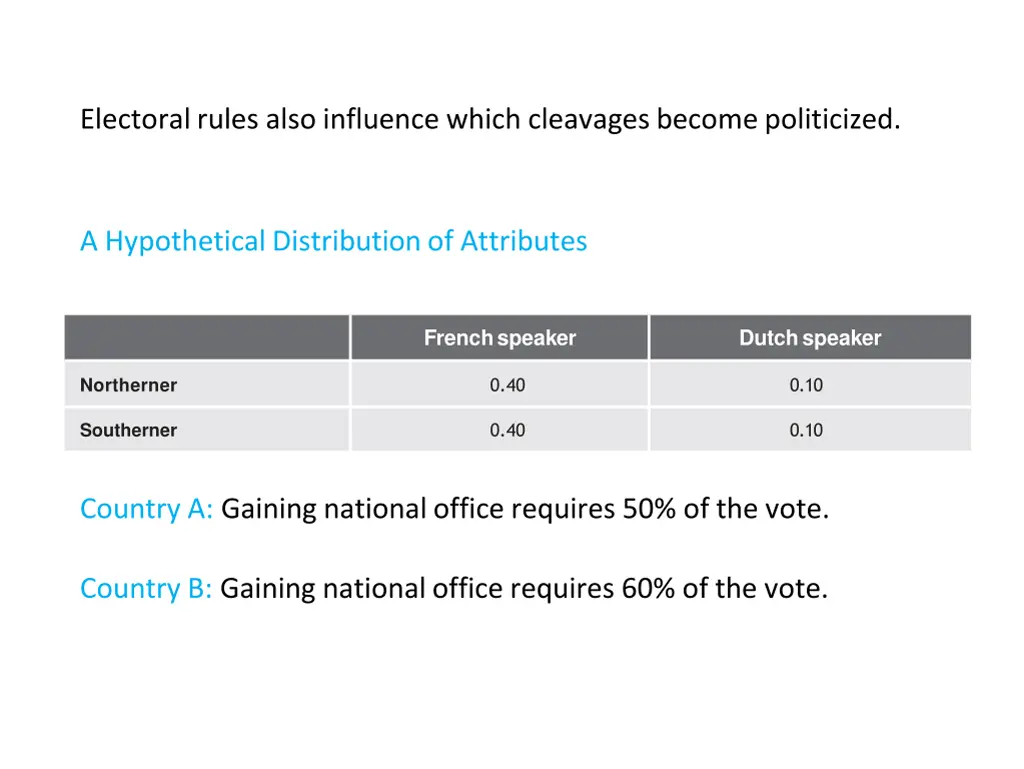 electoral rules also influence which cleavages