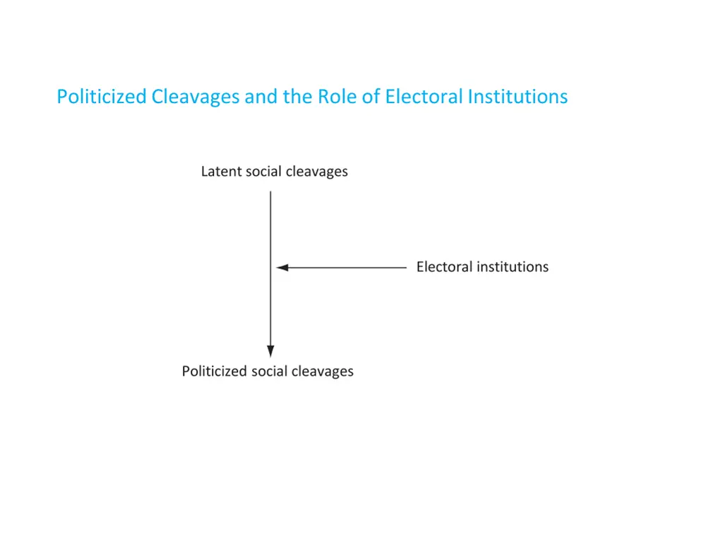 politicized cleavages and the role of electoral