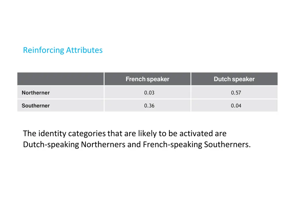 reinforcing attributes