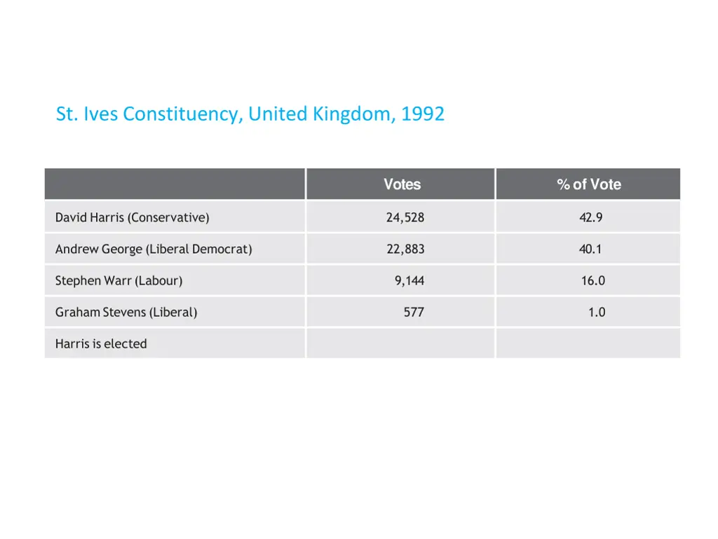 st ives constituency united kingdom 1992