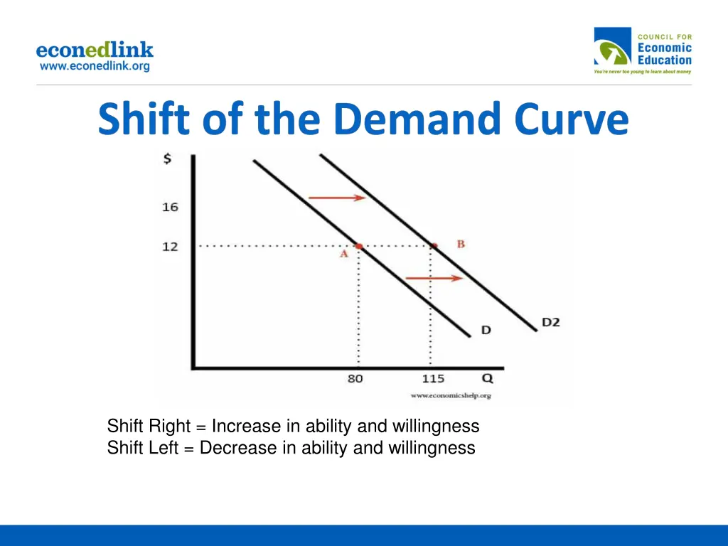 shift right increase in ability and willingness
