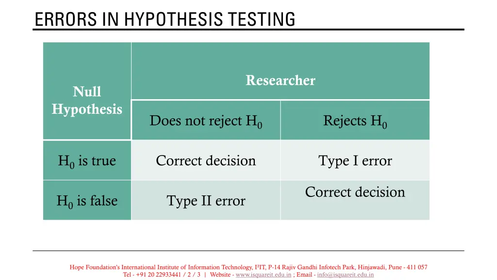 errors in hypothesis testing 1