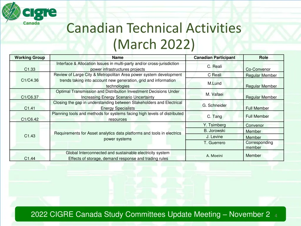 canadian technical activities march 2022