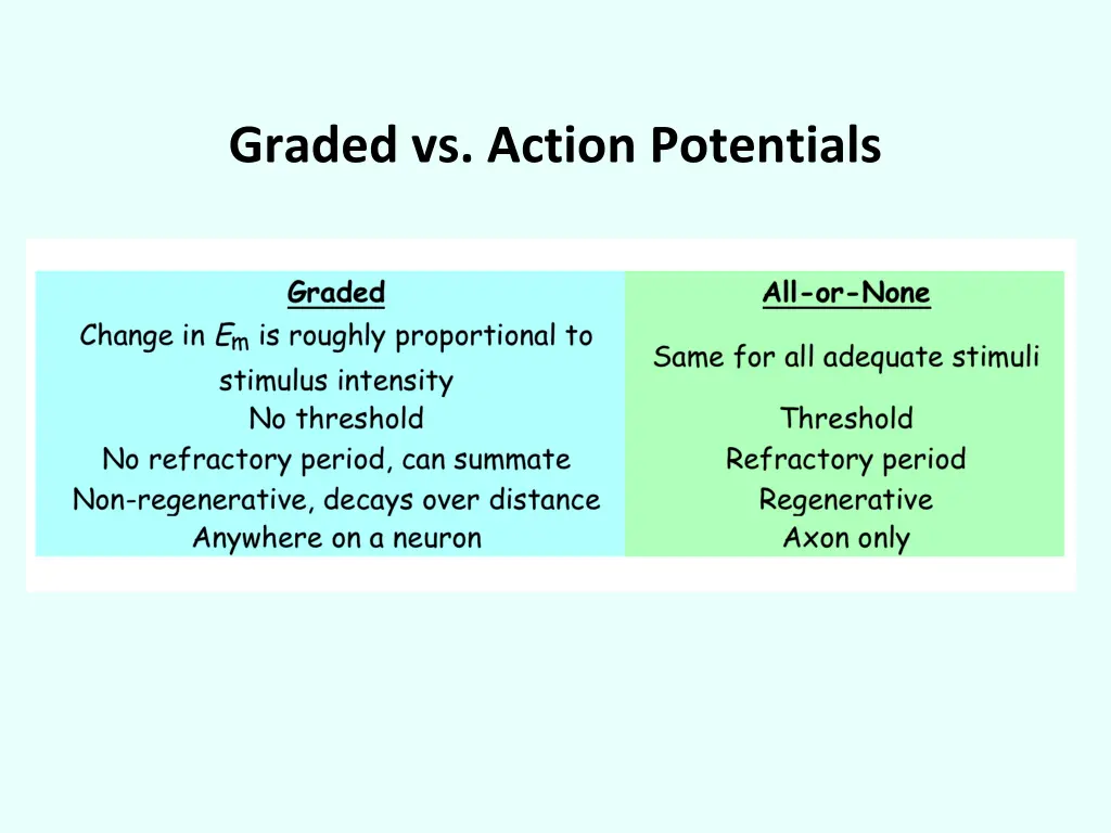 graded vs action potentials