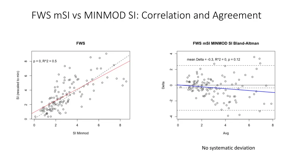 fws msi vs minmod si correlation and agreement