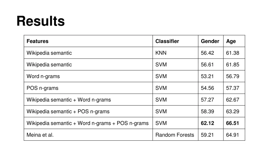results