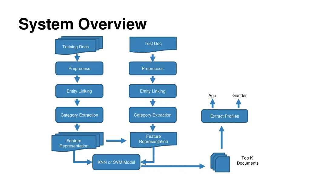 system overview