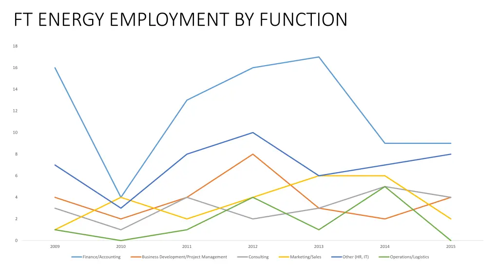 ft energy employment by function