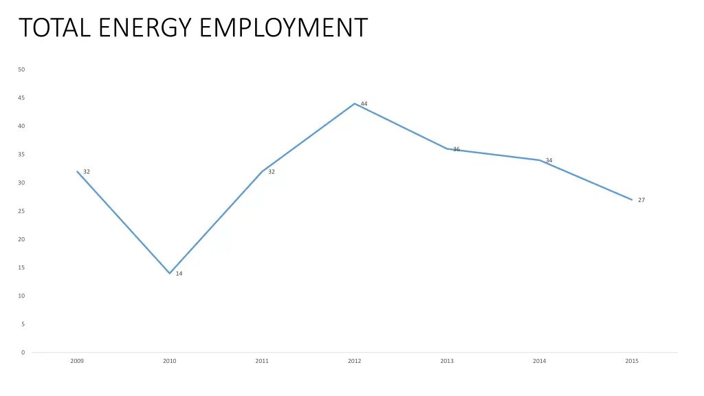 total energy employment