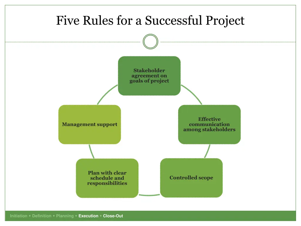 five rules for a successful project