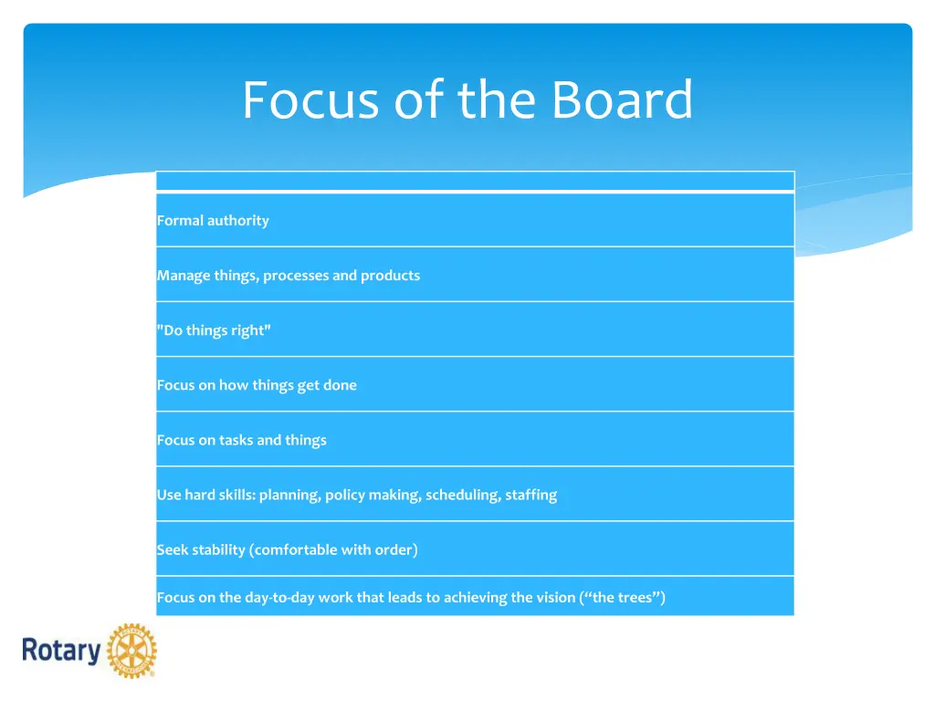focus of the board