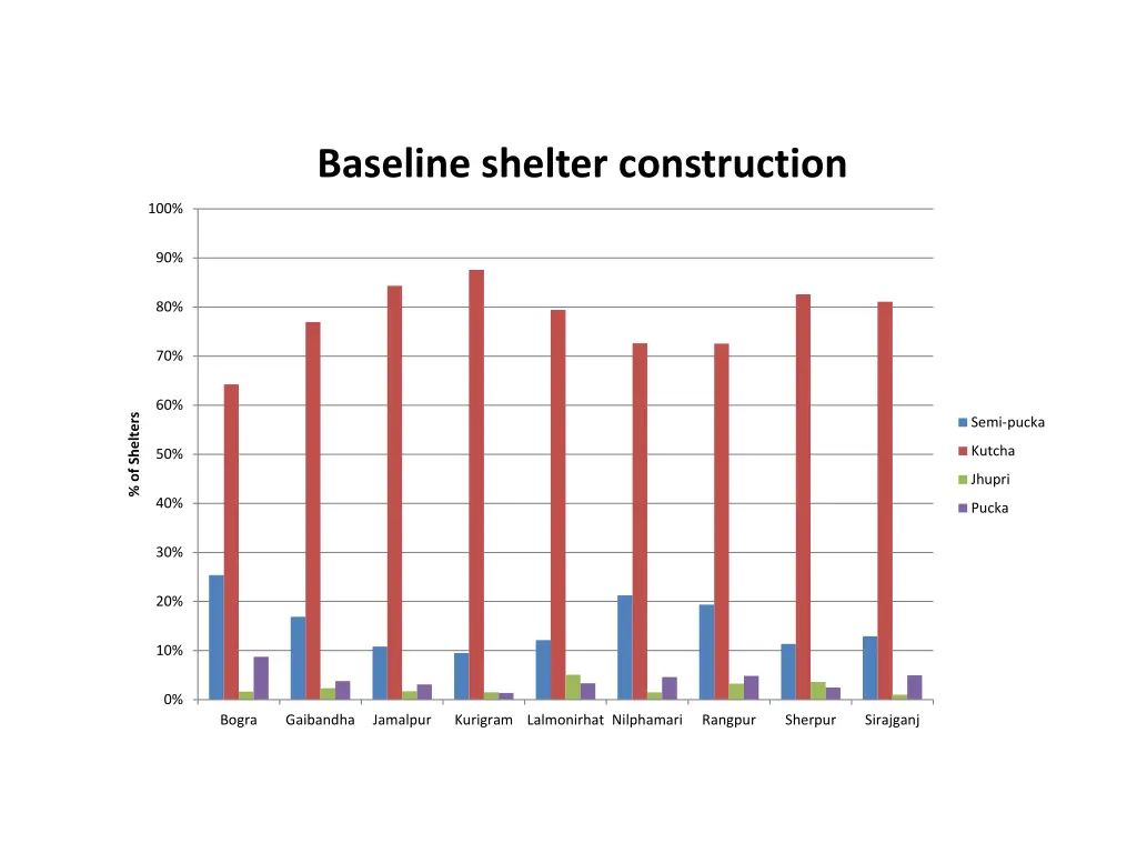 baseline shelter construction