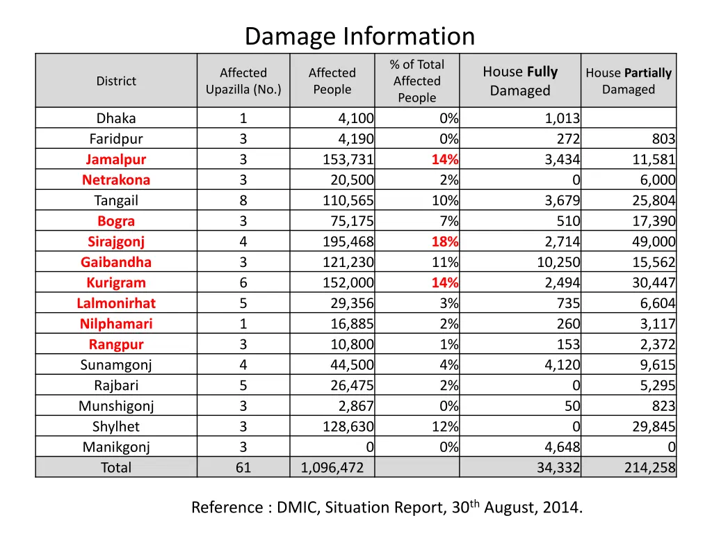 damage information
