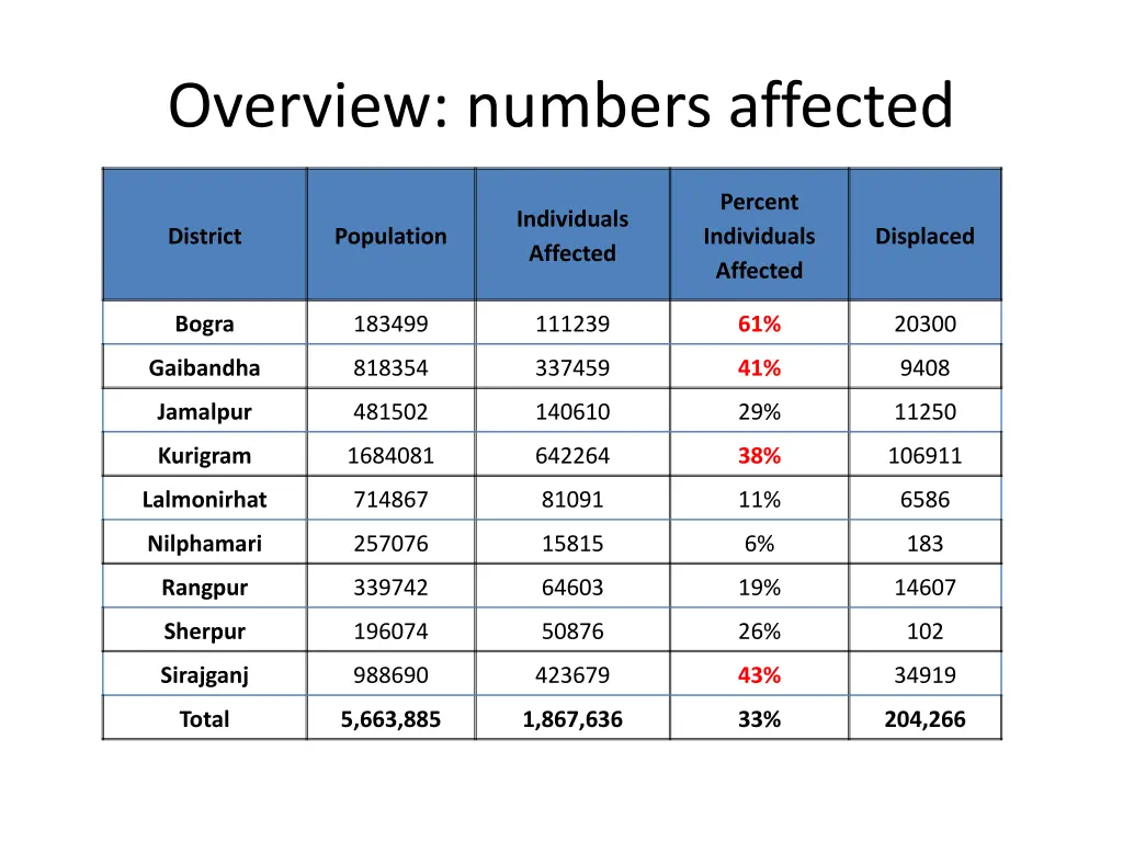 overview numbers affected