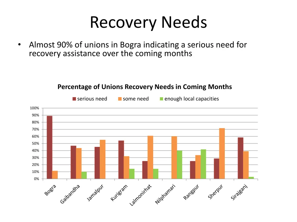 recovery needs