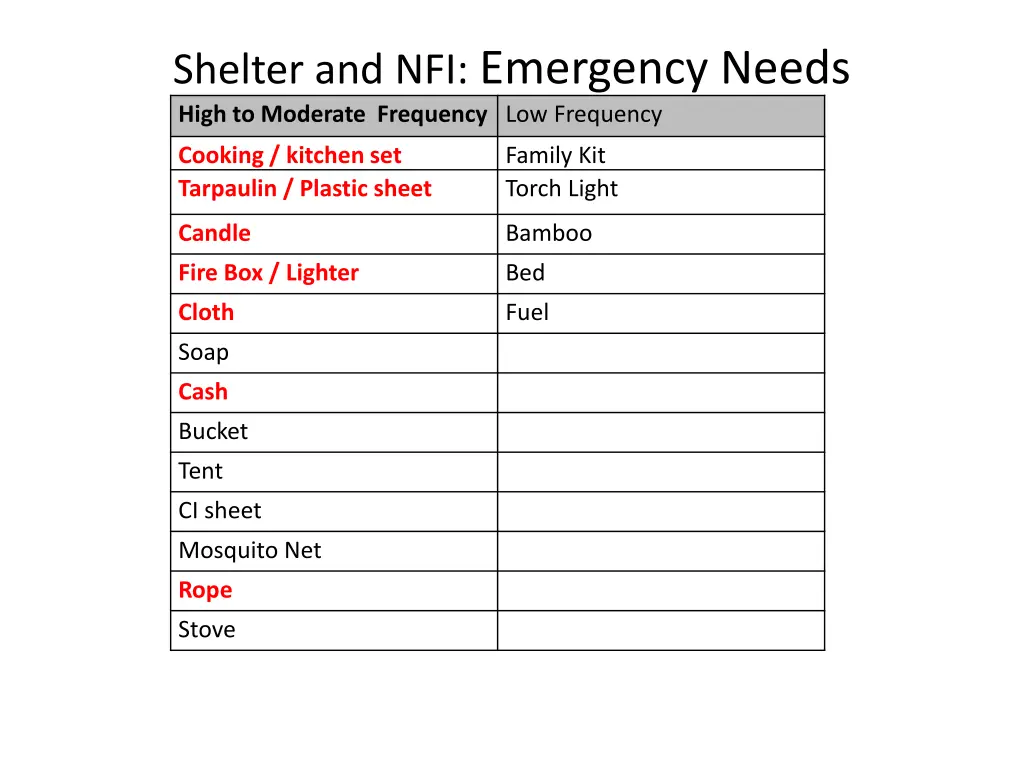 shelter and nfi emergency needs high to moderate