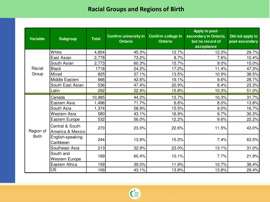 racial groups and regions of birth