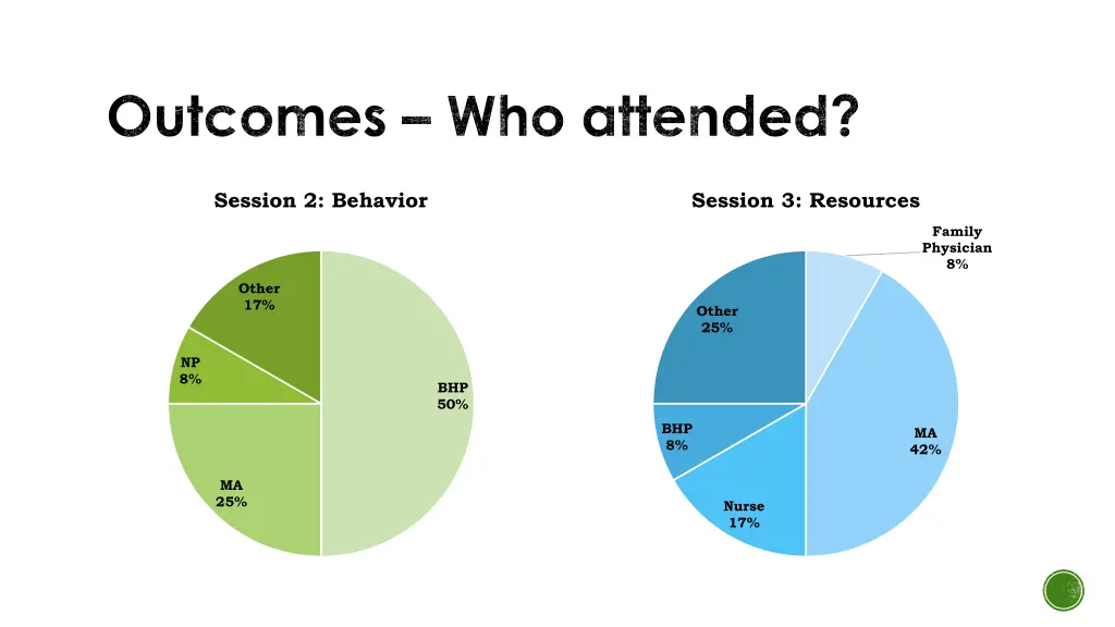 outcomes who attended