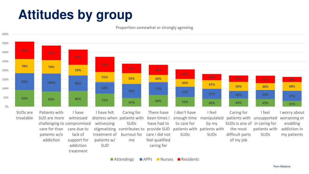 attitudes by group