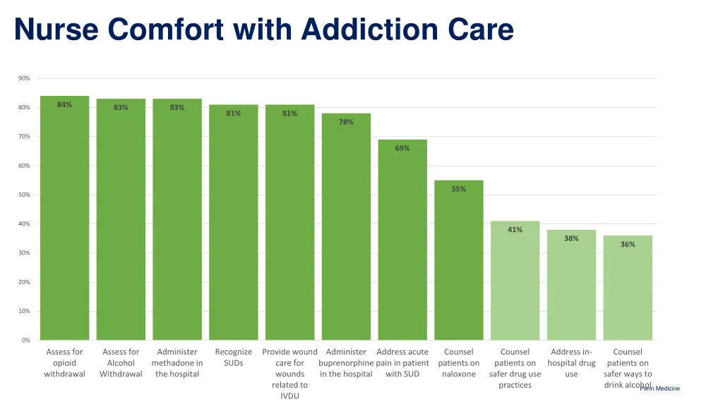 nurse comfort with addiction care
