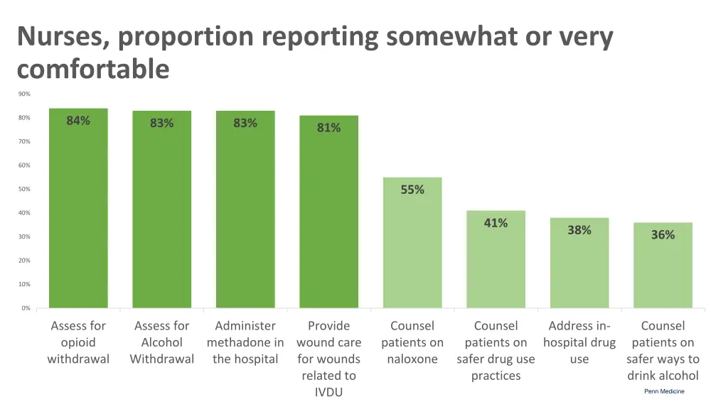 nurses proportion reporting somewhat or very