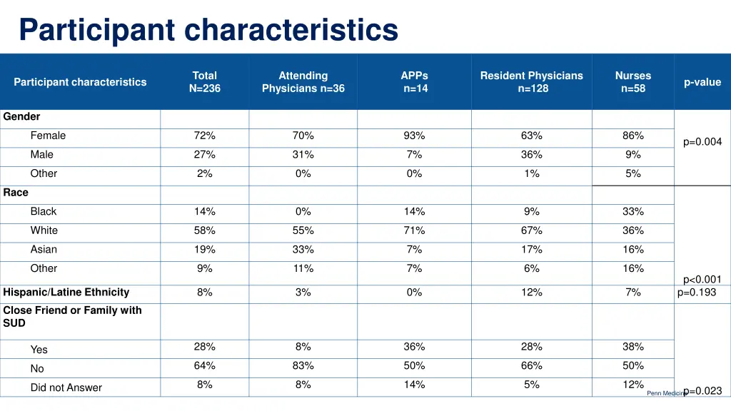 participant characteristics