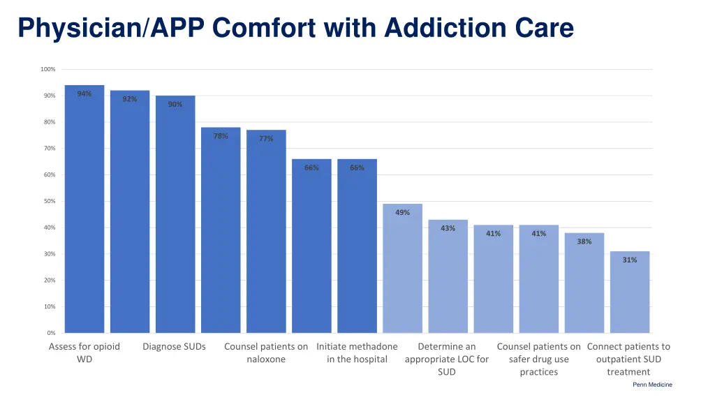 physician app comfort with addiction care