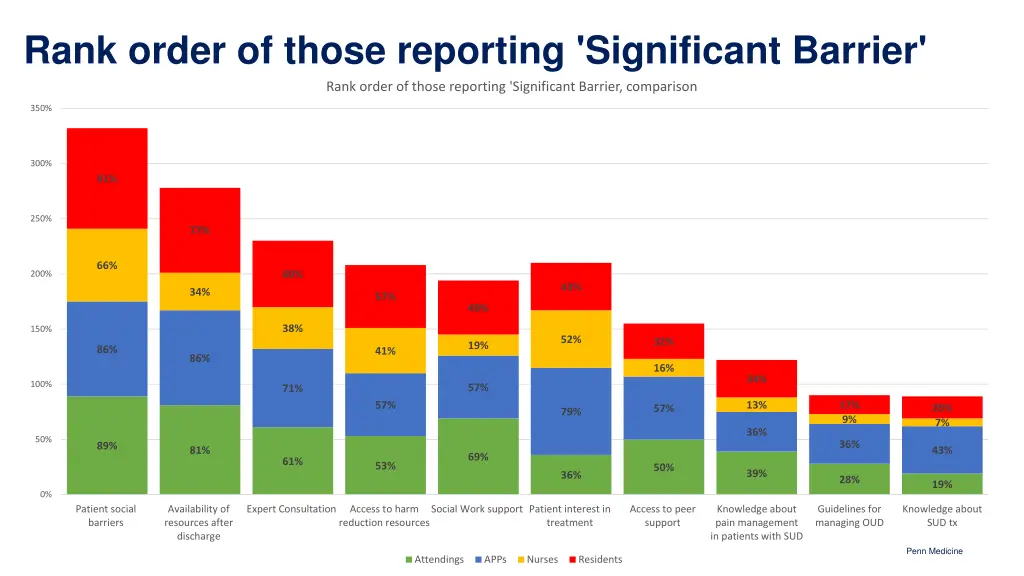 rank order of those reporting significant barrier
