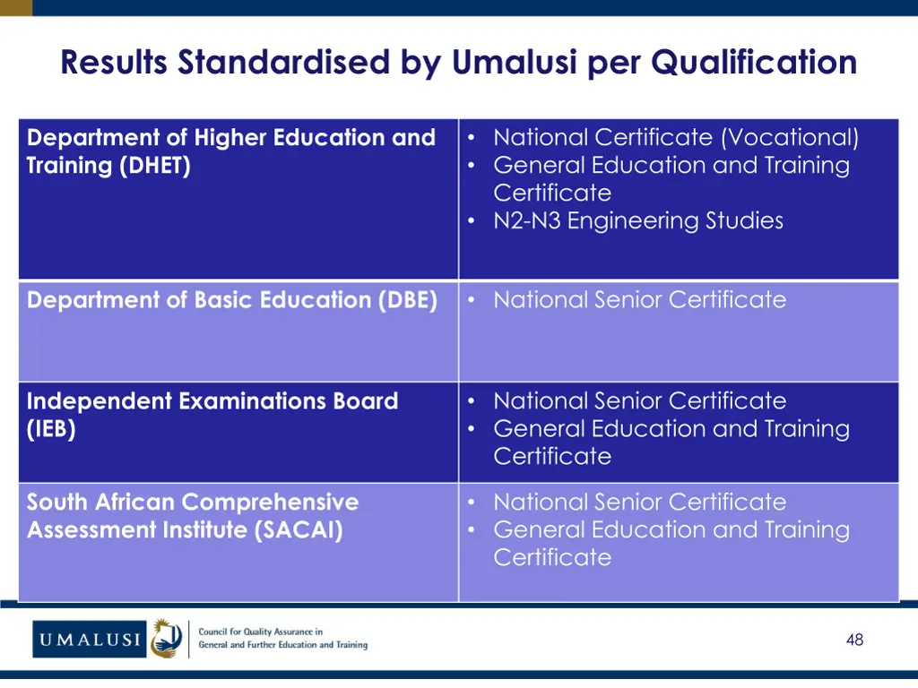 results standardised by umalusi per qualification