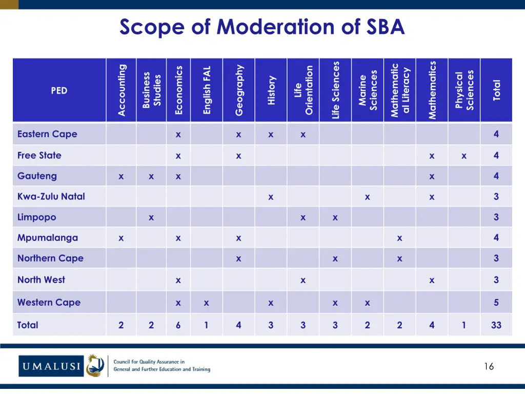 scope of moderation of sba