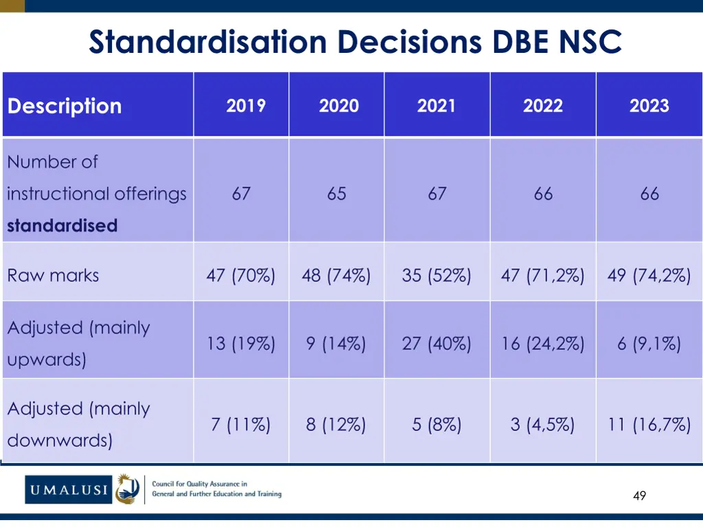 standardisation decisions dbe nsc