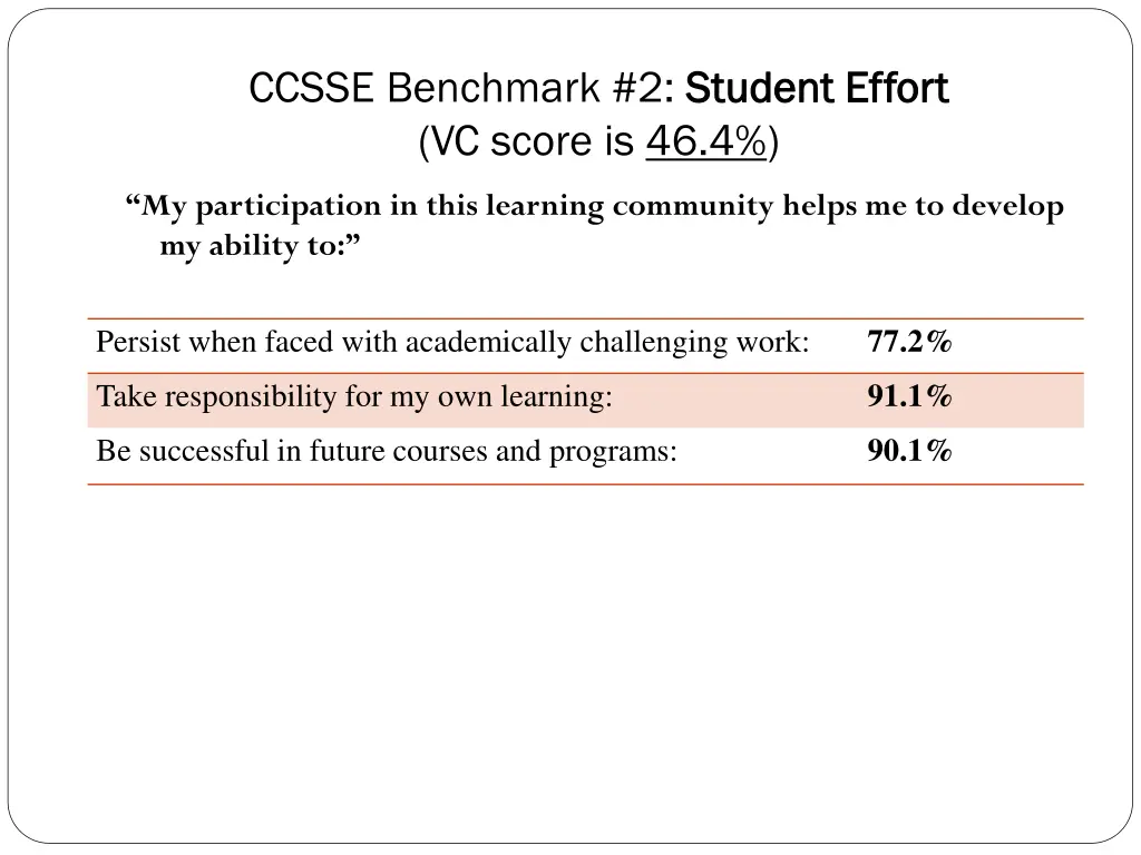 ccsse benchmark 2 student effort vc score is 46 4