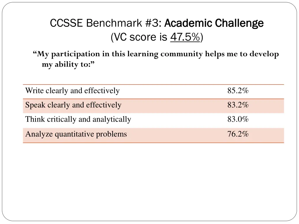 ccsse benchmark 3 academic challenge vc score